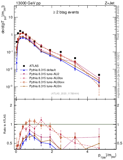 Plot of jj.pt_jj.m in 13000 GeV pp collisions