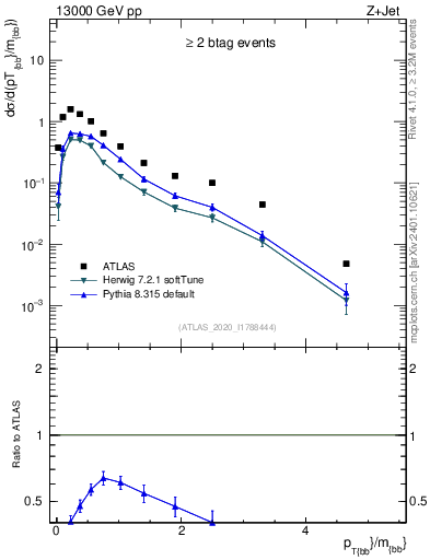 Plot of jj.pt_jj.m in 13000 GeV pp collisions