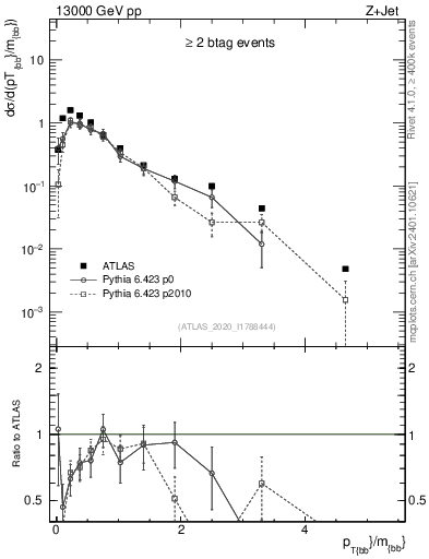 Plot of jj.pt_jj.m in 13000 GeV pp collisions