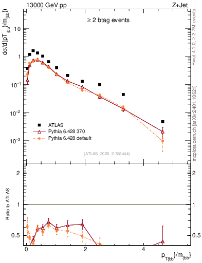 Plot of jj.pt_jj.m in 13000 GeV pp collisions