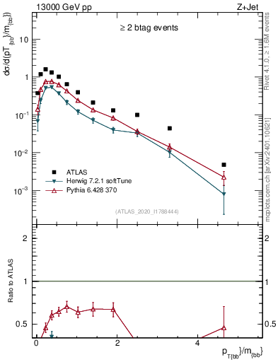 Plot of jj.pt_jj.m in 13000 GeV pp collisions