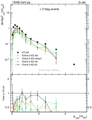 Plot of jj.pt_jj.m in 13000 GeV pp collisions