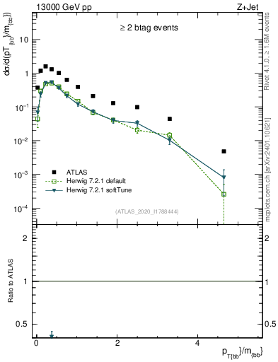 Plot of jj.pt_jj.m in 13000 GeV pp collisions