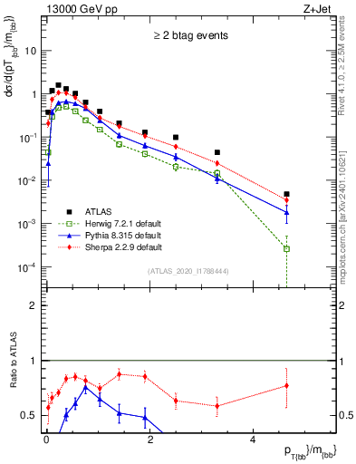 Plot of jj.pt_jj.m in 13000 GeV pp collisions
