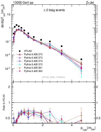 Plot of jj.pt_jj.m in 13000 GeV pp collisions