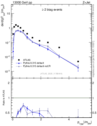 Plot of jj.pt_jj.m in 13000 GeV pp collisions