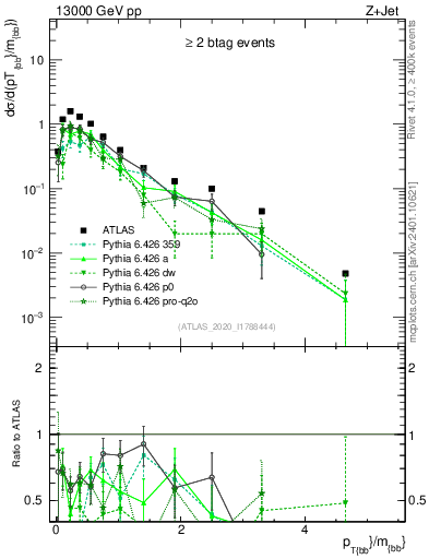 Plot of jj.pt_jj.m in 13000 GeV pp collisions