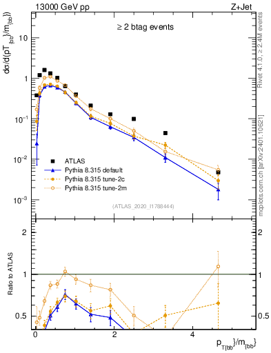 Plot of jj.pt_jj.m in 13000 GeV pp collisions