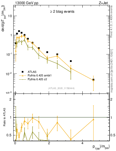 Plot of jj.pt_jj.m in 13000 GeV pp collisions