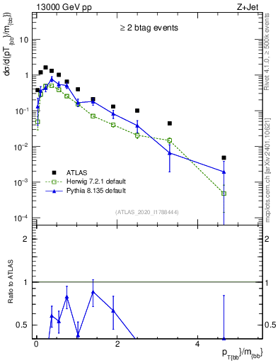 Plot of jj.pt_jj.m in 13000 GeV pp collisions