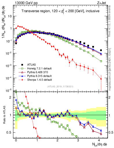 Plot of nch in 13000 GeV pp collisions