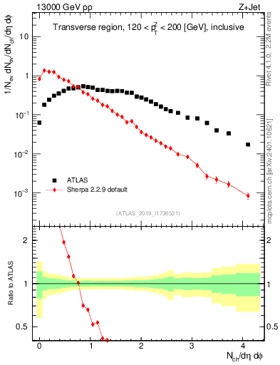 Plot of nch in 13000 GeV pp collisions