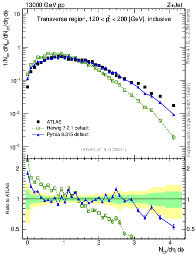 Plot of nch in 13000 GeV pp collisions