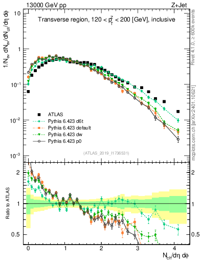 Plot of nch in 13000 GeV pp collisions
