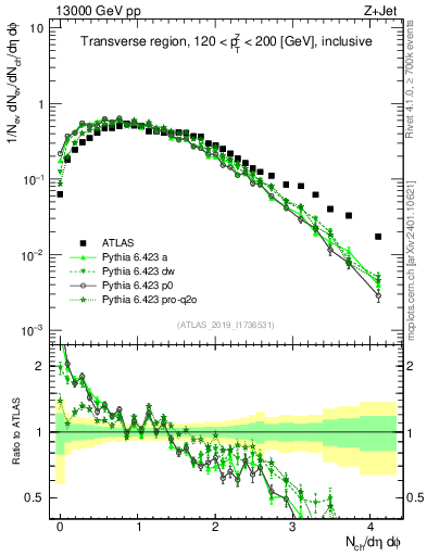 Plot of nch in 13000 GeV pp collisions