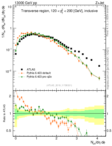 Plot of nch in 13000 GeV pp collisions