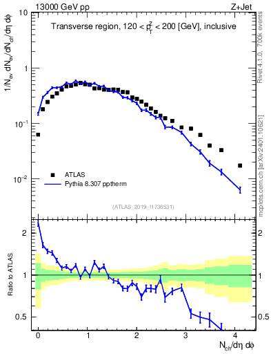 Plot of nch in 13000 GeV pp collisions
