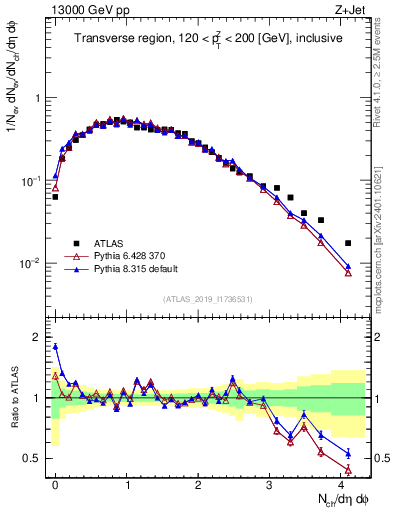 Plot of nch in 13000 GeV pp collisions