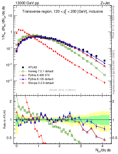 Plot of nch in 13000 GeV pp collisions