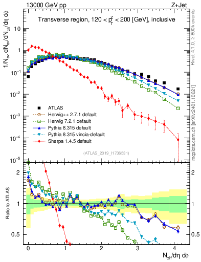 Plot of nch in 13000 GeV pp collisions