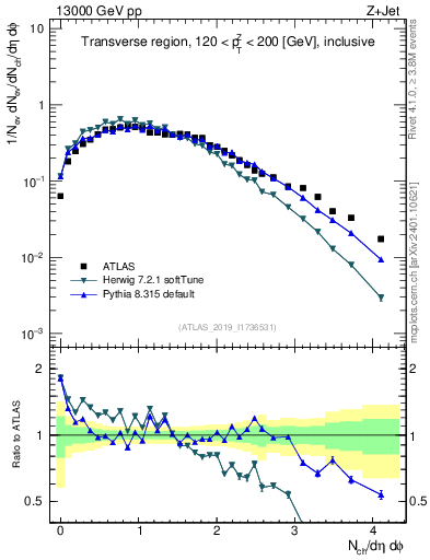 Plot of nch in 13000 GeV pp collisions