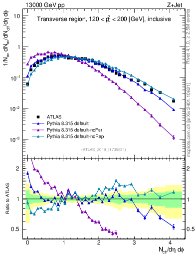 Plot of nch in 13000 GeV pp collisions