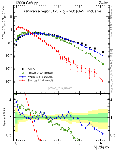 Plot of nch in 13000 GeV pp collisions