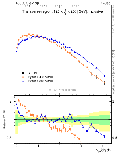 Plot of nch in 13000 GeV pp collisions