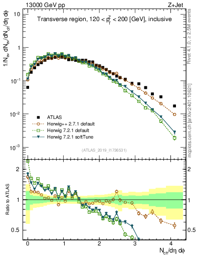Plot of nch in 13000 GeV pp collisions