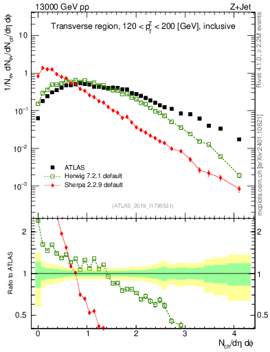 Plot of nch in 13000 GeV pp collisions