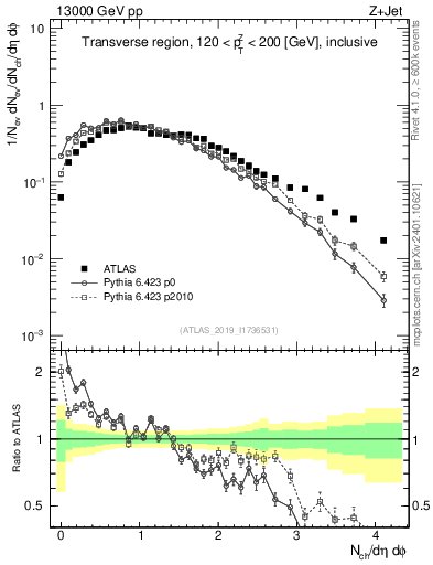 Plot of nch in 13000 GeV pp collisions