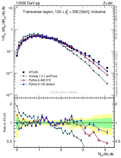 Plot of nch in 13000 GeV pp collisions