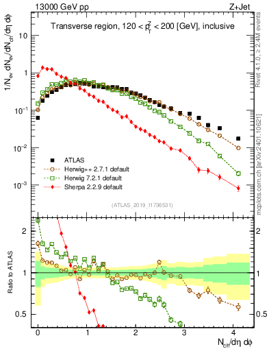 Plot of nch in 13000 GeV pp collisions