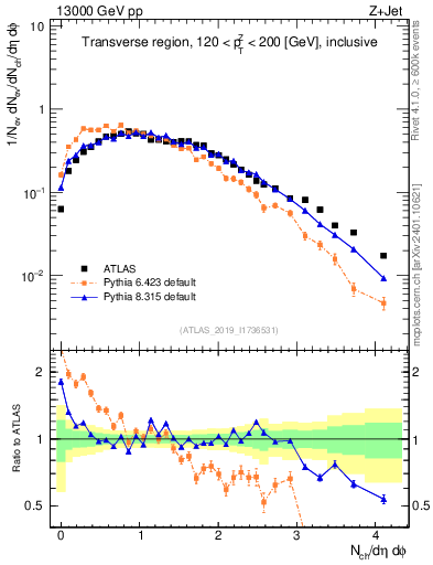 Plot of nch in 13000 GeV pp collisions
