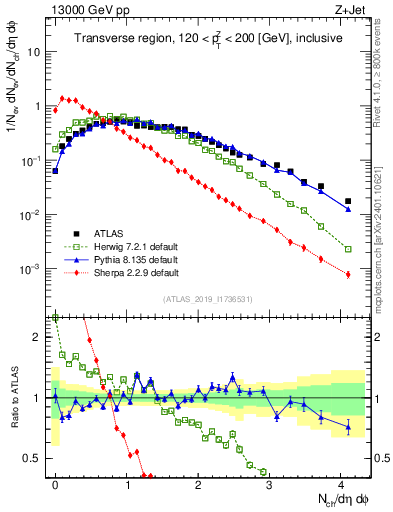 Plot of nch in 13000 GeV pp collisions