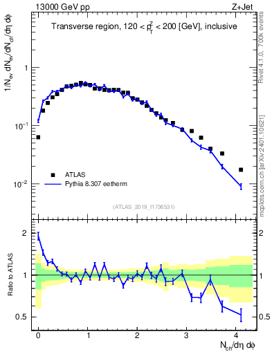 Plot of nch in 13000 GeV pp collisions