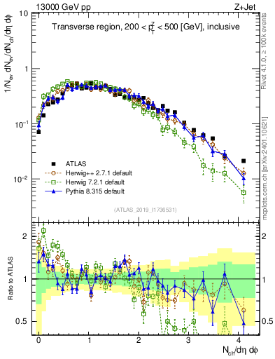 Plot of nch in 13000 GeV pp collisions