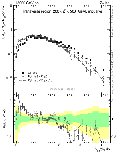 Plot of nch in 13000 GeV pp collisions
