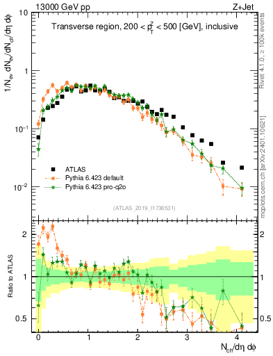Plot of nch in 13000 GeV pp collisions