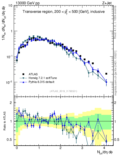 Plot of nch in 13000 GeV pp collisions