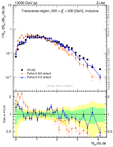 Plot of nch in 13000 GeV pp collisions