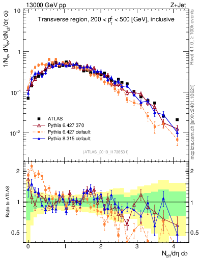 Plot of nch in 13000 GeV pp collisions