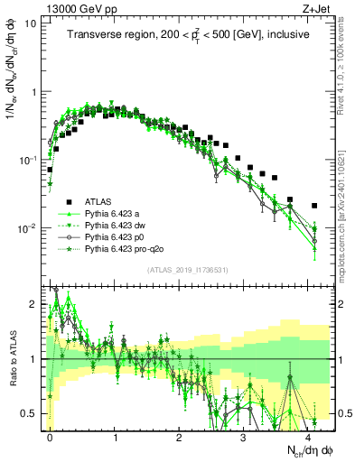 Plot of nch in 13000 GeV pp collisions
