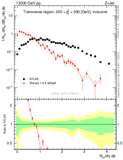 Plot of nch in 13000 GeV pp collisions