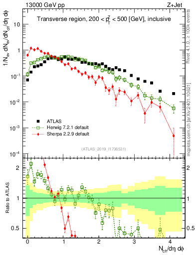 Plot of nch in 13000 GeV pp collisions
