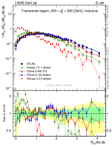 Plot of nch in 13000 GeV pp collisions