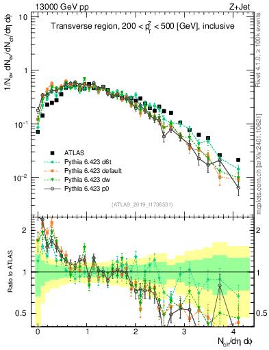 Plot of nch in 13000 GeV pp collisions
