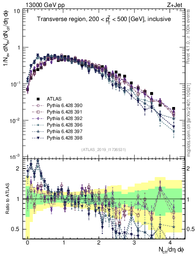 Plot of nch in 13000 GeV pp collisions