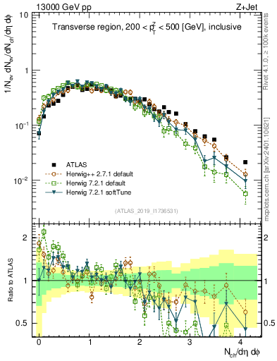 Plot of nch in 13000 GeV pp collisions