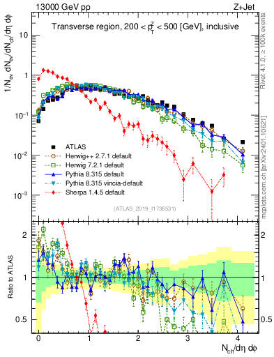 Plot of nch in 13000 GeV pp collisions